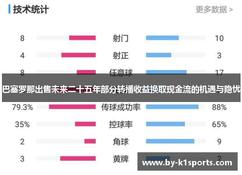 巴塞罗那出售未来二十五年部分转播收益换取现金流的机遇与隐忧